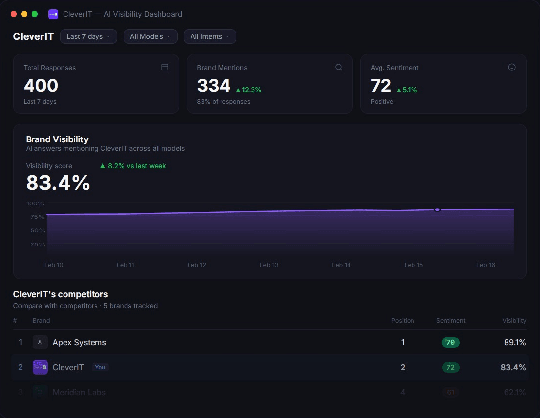 Batwise AI Visibility Dashboard showing brand visibility score, mentions, sentiment and competitor tracking