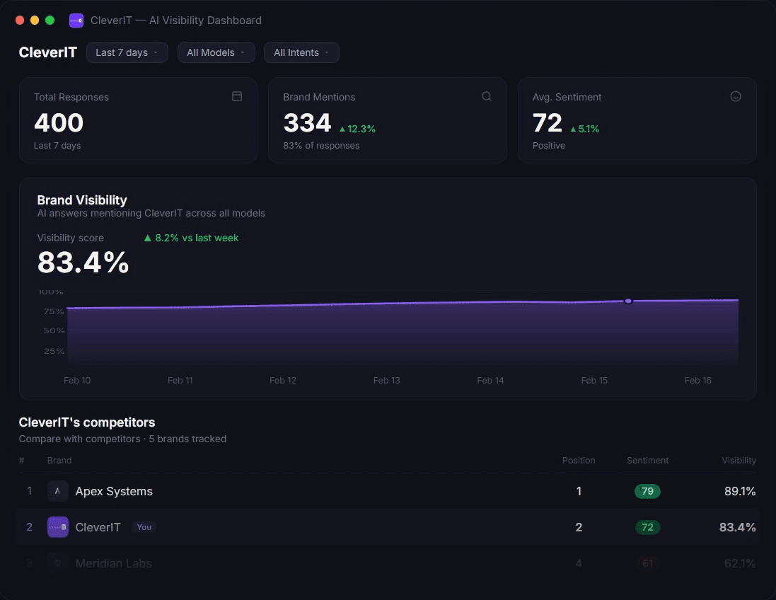 Batwise AI Visibility Dashboard showing brand visibility score, mentions, sentiment and competitor tracking